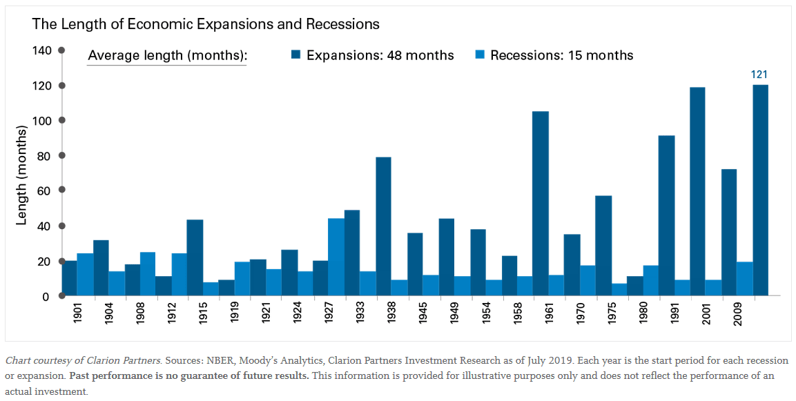 The Length of U.S. Economic Expansions and Recessions