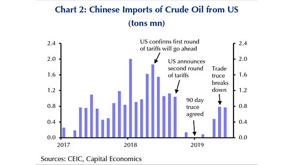 The Trade War Effect on Crude Oil