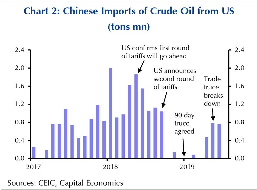 The Trade War Effect on Crude Oil