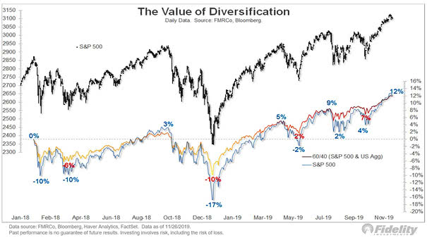 The Value of Diversification
