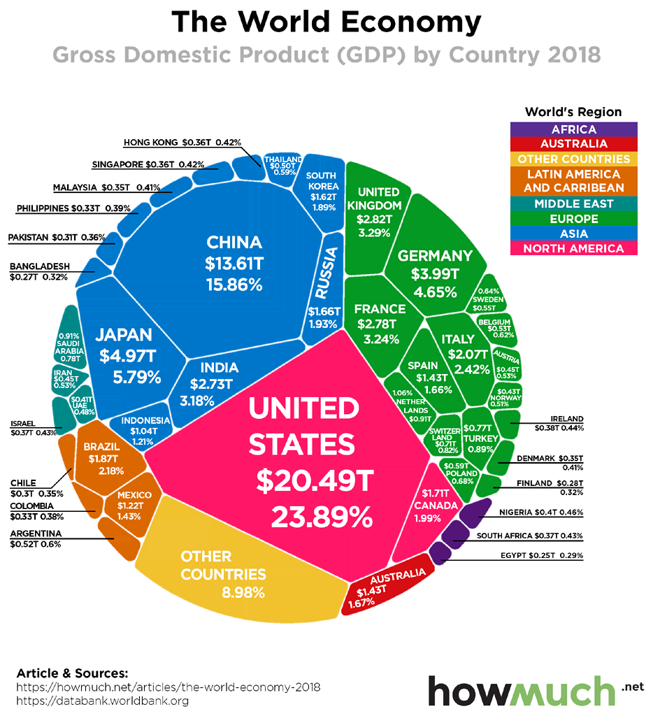 The World Economy - GDP by Country