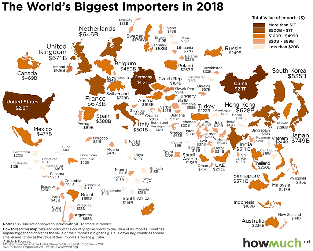 The World's Biggest Importers