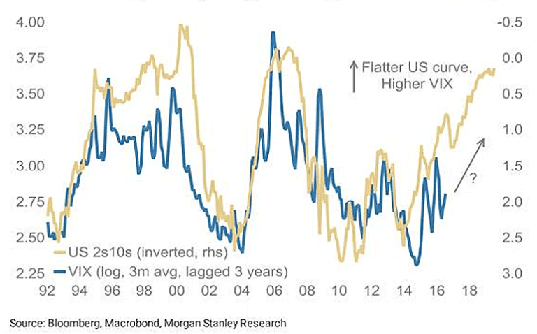The Yield Curve Leads VIX (Volatility) by Three Years – ISABELNET