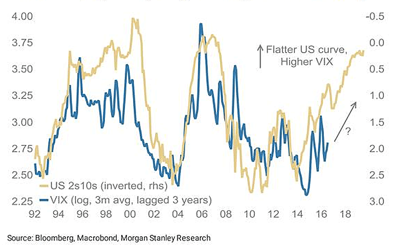 The Yield Curve Leads VIX (Volatility) by Three Years