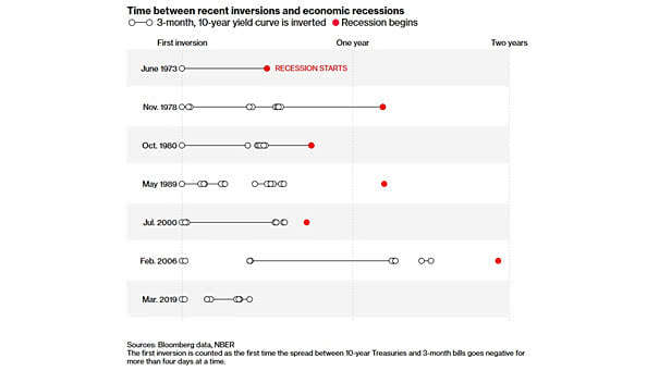 Time Between Recent Yield Curve Inversions and Recessions