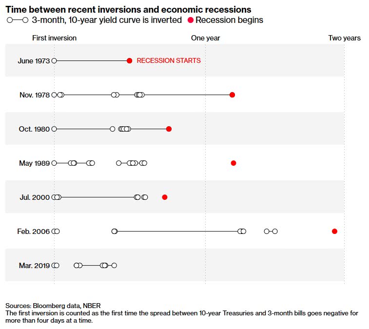 Time Between Recent Yield Curve Inversions and Recessions