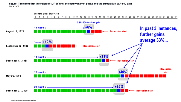 Time From First 10Y-2Y Yield Curve Inversion And S&P 500 Returns