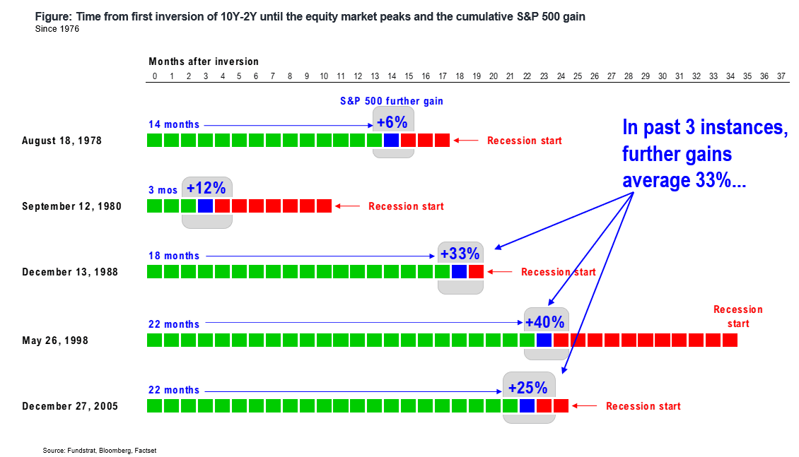 Time From First 10Y-2Y Yield Curve Inversion And S&P 500 Returns