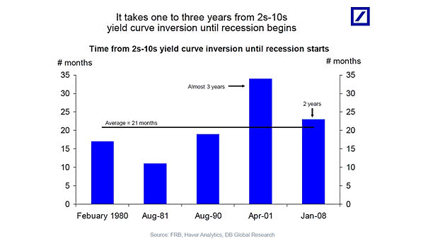 Time from 2s-10s Yield Curve Inversion until Recession Starts