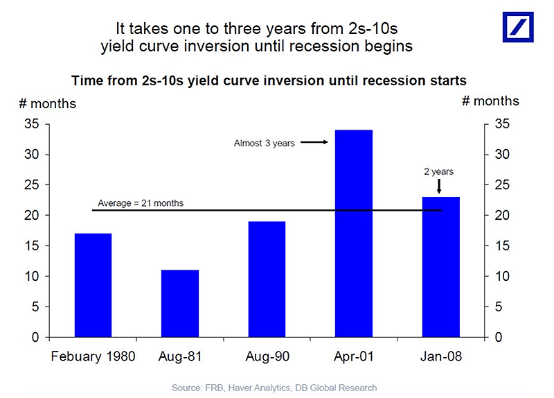 Time from 2s-10s Yield Curve Inversion until Recession Starts