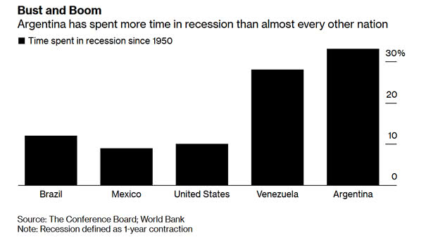 Time in Recession