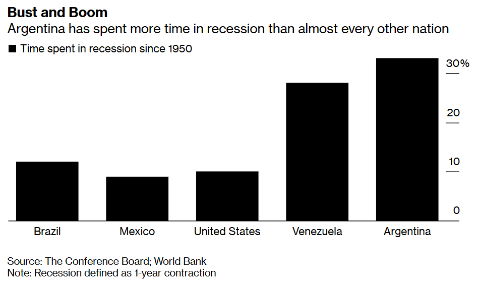 Time in Recession