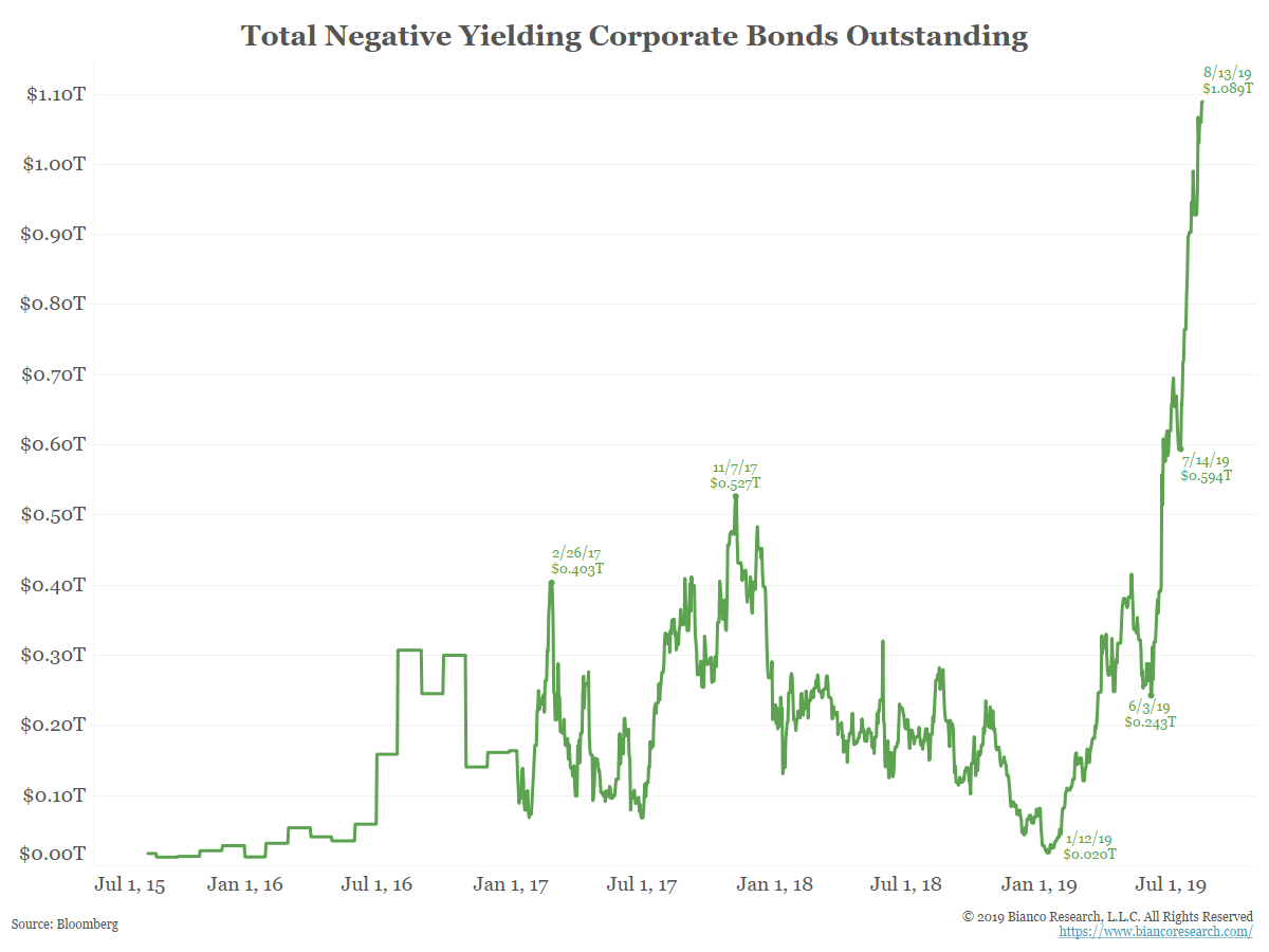 Total Negative Yielding Corporate Bonds Outstanding