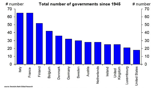Total Number of Governments Since 1945