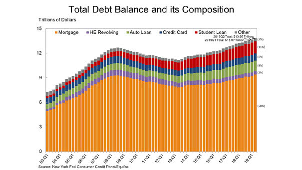 Total U.S. Household Debt Balance and Its Composition