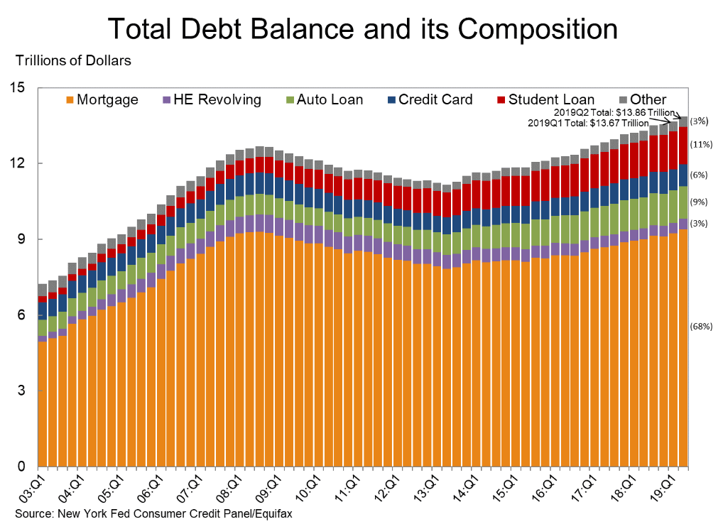 Total U.S. Household Debt Balance and Its Composition