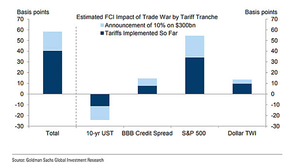 Trade War and Financial Conditions Index