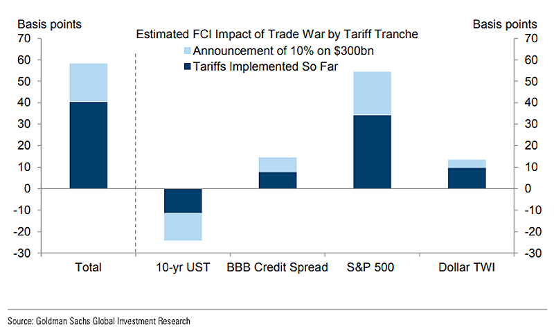 Trade War and Financial Conditions Index