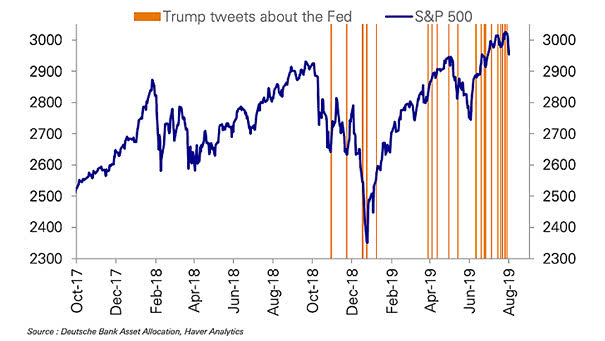 Trump Tweets about the Fed