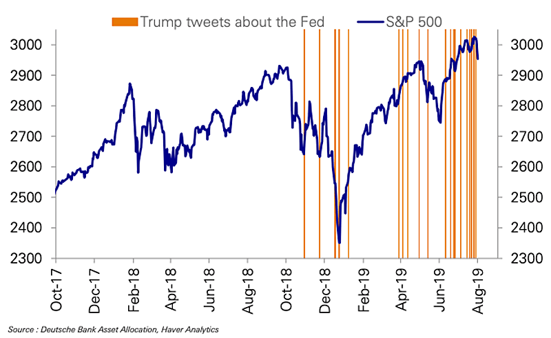 Trump Tweets about the Fed