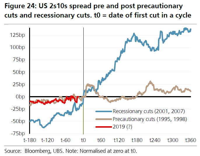 U.S. 10-Year-2-Year Yield Curve and Recession