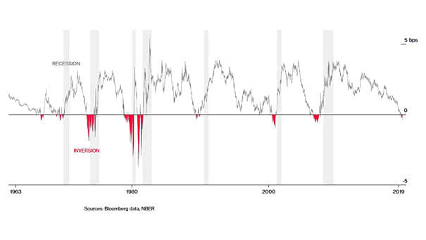 U.S. 10-Year - 3-Month Yield Spread and Recessions
