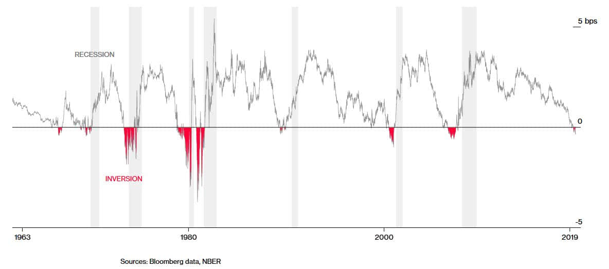 U.S. 10-Year - 3-Month Yield Spread and Recessions