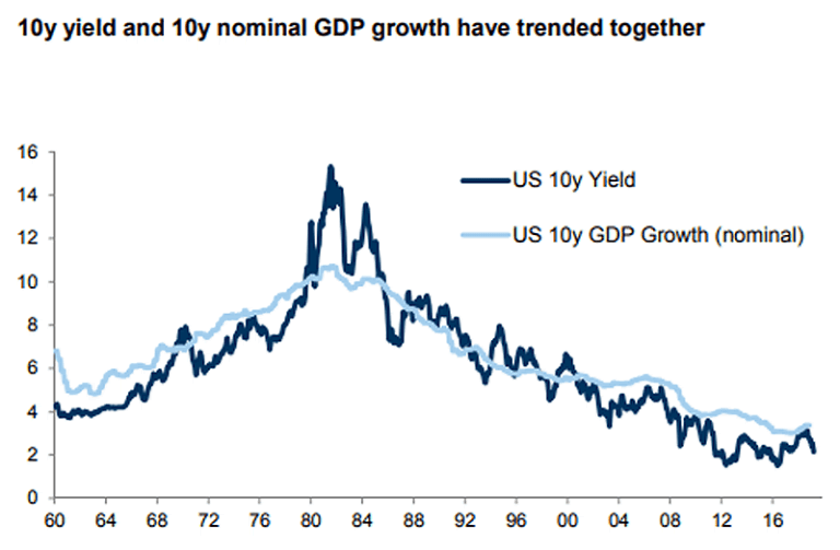 U.S. 10-Year Treasury Bond Yield and U.S. 10-Year Nominal GDP – ISABELNET