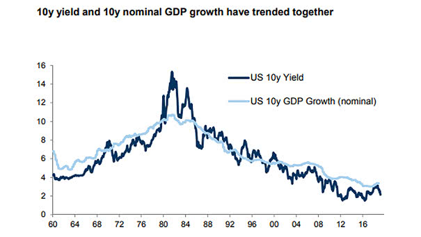 U.S. 10-Year Treasury Bond Yield and U.S. 10-Year Nominal GDP