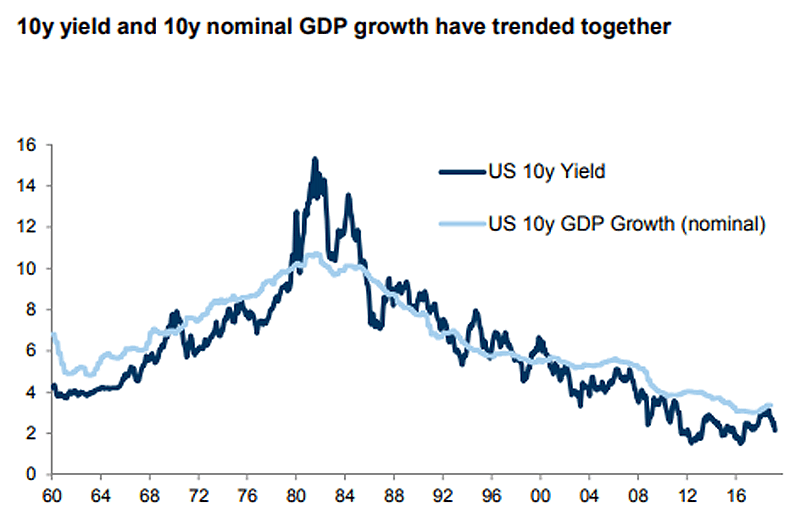 U.S. 10-Year Treasury Bond Yield and U.S. 10-Year Nominal GDP