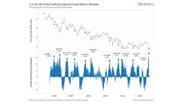 U.S. 10-Year Treasury Note Produces Highest Sharpe Ratio in Decades