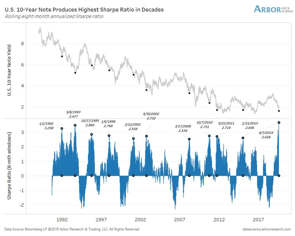 U.S. 10-Year Treasury Note Produces Highest Sharpe Ratio in Decades