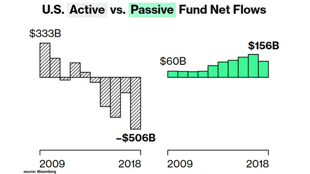 U.S. Active vs. Passive Fund Net Flows