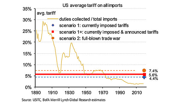 U.S. Average Tariff on All Imports - small