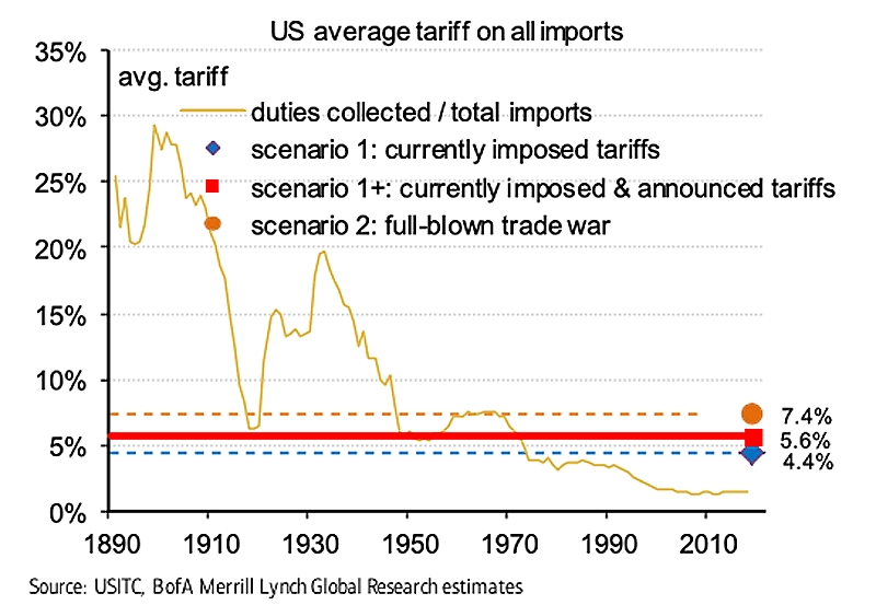 U.S. Average Tariff on All Imports