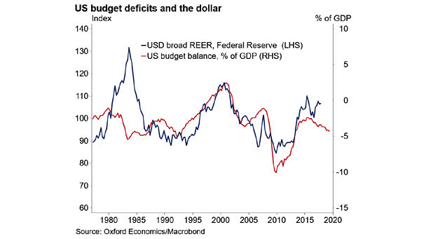 U.S. Budget Deficits and the U.S. Dollar