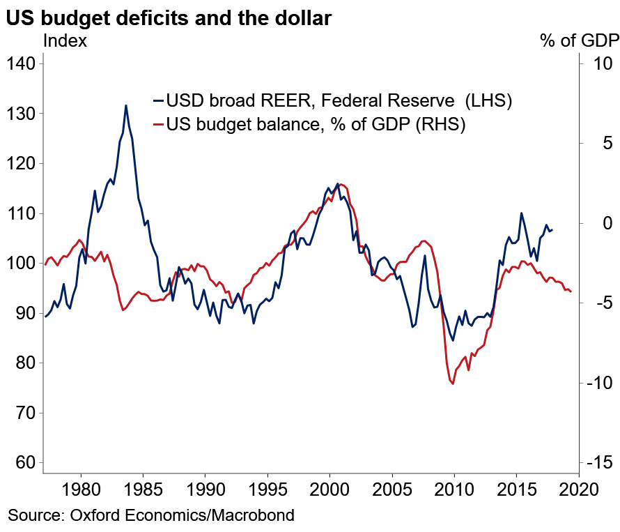 U.S. Budget Deficits and the U.S. Dollar