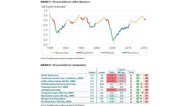 U.S. Business Cycle Indicator