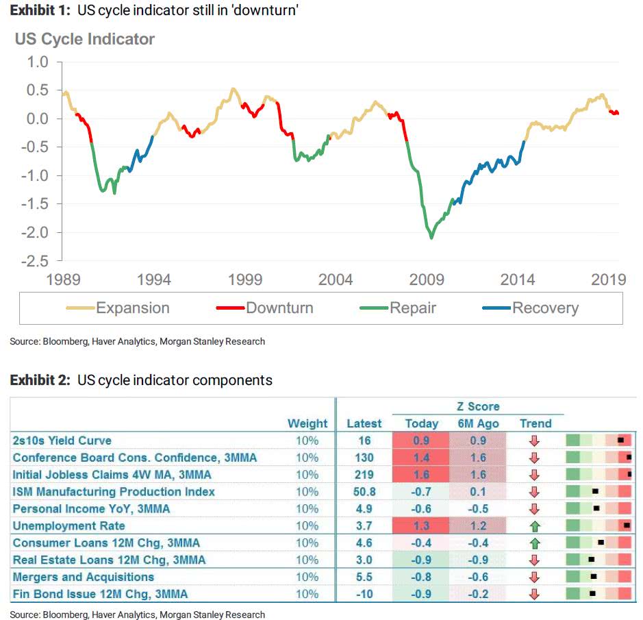 U.S. Business Cycle Indicator