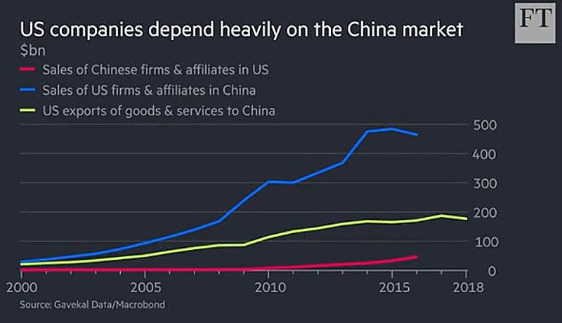 U.S. Companies Depend Heavily on the China Market