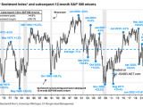 Consumer Sentiment Index and Subsequent 12-Month S&P 500 Returns