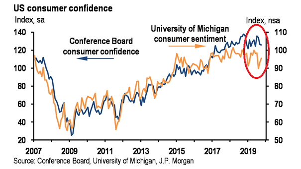 U.S. Consumer Sentiment