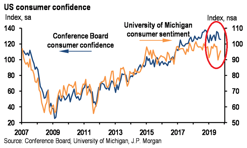 U.S. Consumer Sentiment