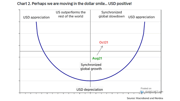 U.S. Dollar Smile: U.S. Dollar Appreciation and U.S. Dollar Depreciation