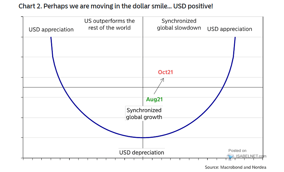 U.S. Dollar Smile: U.S. Dollar Appreciation and U.S. Dollar Depreciation