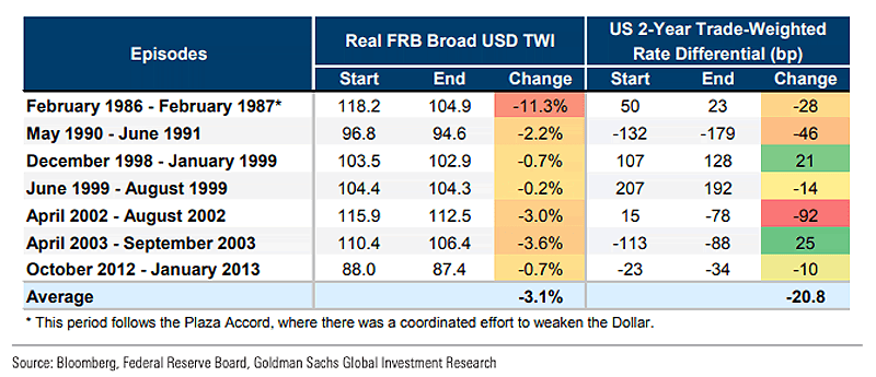 U.S. Dollar and Weak Global Growth