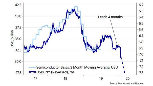 U.S. Dollar to China Yuan (USD-CNY) Leads Semiconductor Sales