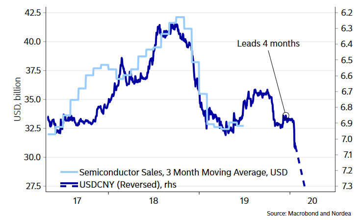 U.S. Dollar to China Yuan (USD-CNY) Leads Semiconductor Sales