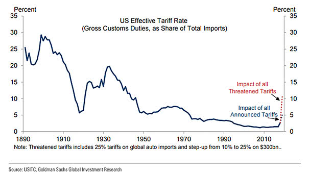 U.S. Effective Tariff Rate