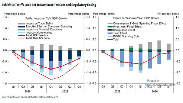 Tariffs Impact on YoY U.S. GDP Growth